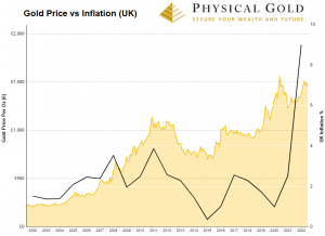 Inflation Vs Gold Price - Expert Insights On The Impact.