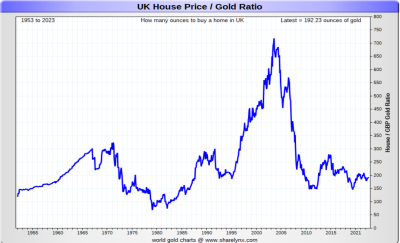 Gold Vs. Property - Which Is The Best Investment?