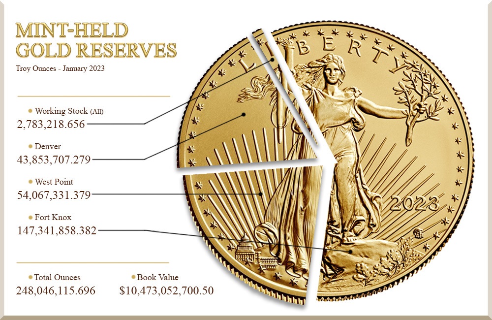 Gold Reserves at Fort Knox