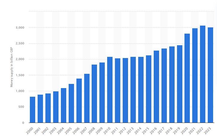 UK M2 trend graph